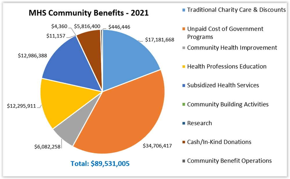 Methodist Health System Community Benefits 2021